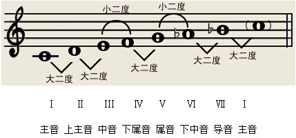 c旋律大调音阶