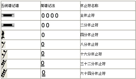 为了更好识别,我们对照简谱看看五线谱的休止符:  谱例6